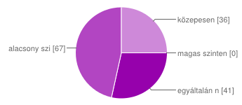 A válaszadók 58%-a úgy ítéli meg, hogy az iskolák nem készültek fel arra, hogy érdemi partner szerepet töltsenek be a helyi szakképzési politika alakításában.