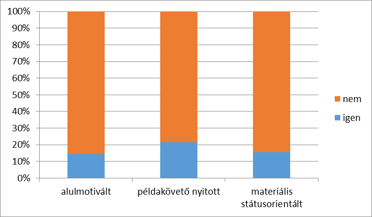 3.5-3.6. ábra Alapszakon, illetve mesterszakon tanulmányokat tervezők aránya a tanulási motivációk alapján (khí négyzet-próba, p>0,05, sig.