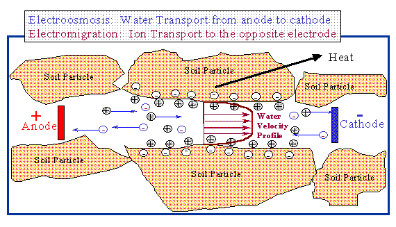 Elektroozmózis http://www.chemsoc.org/exemplarchem/entries/2003/leeds_chromatography/chromatography/eof.