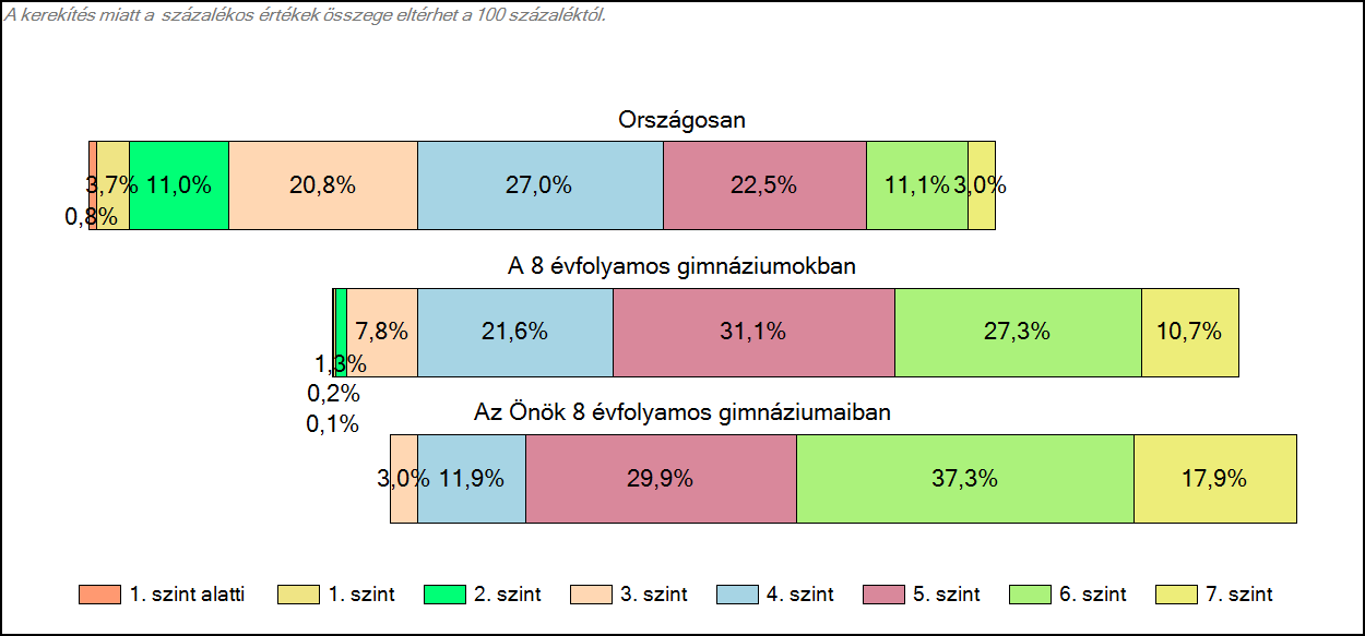 1c Képességeloszlás Az országos eloszlás, valamint a tanulók eredményei a 8 évfolyamos gimnáziumokban és az Önök 8