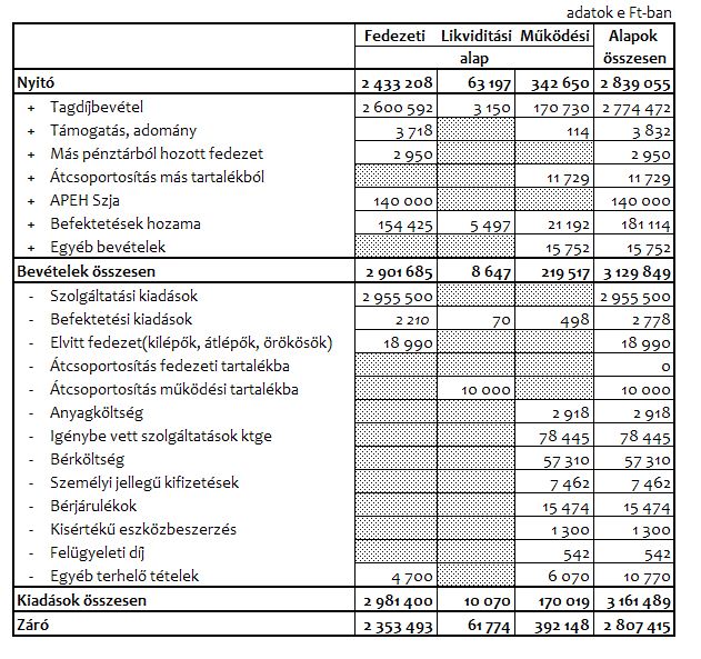 A bevételek és kiadások 2011. évi várható adatait az alábbi táblázat szemlélteti: A Pénztár vagyona 2011.