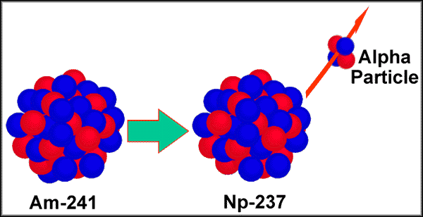 Radioaktív bomlások Alfa