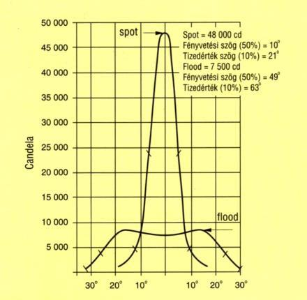 Az egyik görbe a leszűkített (spot) állásban mért értékek, a másik a legszélesebb (flood) állásban mért értékek görbéje.