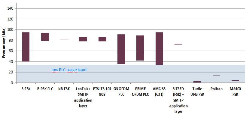 3.3 Jelenlegi helyzet A 2-150 khz sávban kialakult EMI helyzetben - ahol egyidejűleg használnak kommunikációs készséggel nem rendelkező berendezéseket és villamos hálózati kommunikációs rendszereket,
