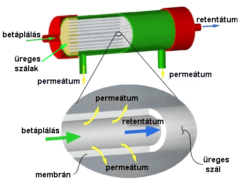 Irodalmi áttekintés 9. ábra Üregesszál-membránmodul 3.6.4. Mikrokapilláris membránok Különleges szálhúzási és csévélési technológiával készülnek a mikrokapilláris membránok.