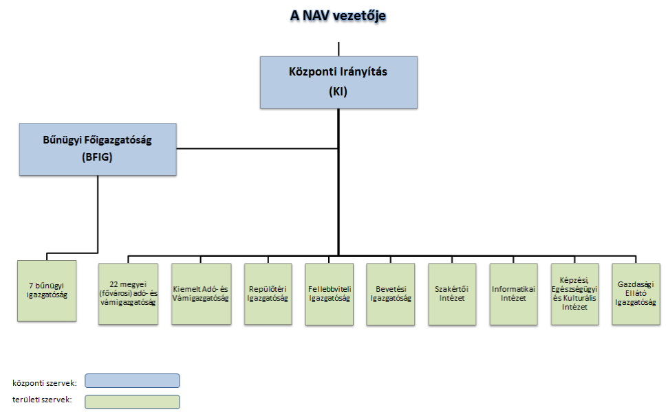 42. oldal harmadik bekezdése az alábbiak szerint módosul: Az adóhatóságok körében megkülönböztetett helye és szerepe van az állami adóhatóságnak. 2011.