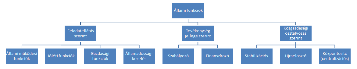43. oldal első bekezdése elé az alábbi ábra és szöveg kerül: Az államháztartási kiadások funkciók szerinti csoportosítása Az állami funkciók, vagy más megközelítésben az állami tevékenység