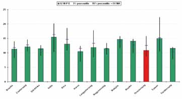 Javuló gazdasági kilátások, politikai stabilitás A GDP növekedés üteme pozitív tartományban, előrejelzés: 4,4% körül (211-re) A magas áraknak köszönhetően stabil költségvetési helyzet (a