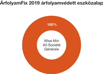 11/11 Ingatlankockázat 1 Partnerkockázat Kamatkockázat 1; 5* Részvénypiaci kockázat 1; 5* 1: nem jellemző/nagyon alacsony, : alacsony, : közepes, 4: magas, 5: * Futamidő alatt 5, lejáratkor 1 A