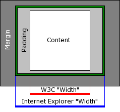 Böngészők viselkedése és a 72 CSS Internet Explorer dobozmodell hiba A szélesség rosszul számítódik, beleveszi a