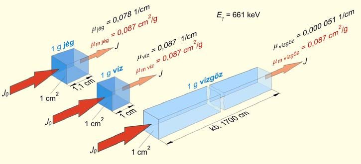 J = J 0 e μ x Gyengítési együttható a kitevő: * μx = μρx = ε cx = σnx ( Z, ρ ε ) μ μ ; sűrűség oláris konc. = gyengítési együttható, 1/c részecske konc.