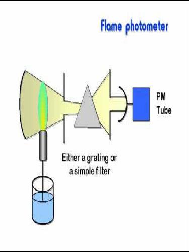Lángfotometria Emmisziós színképelemzési módszer, amely során a vizsgált anyag gerjesztése gázlánggal történik.