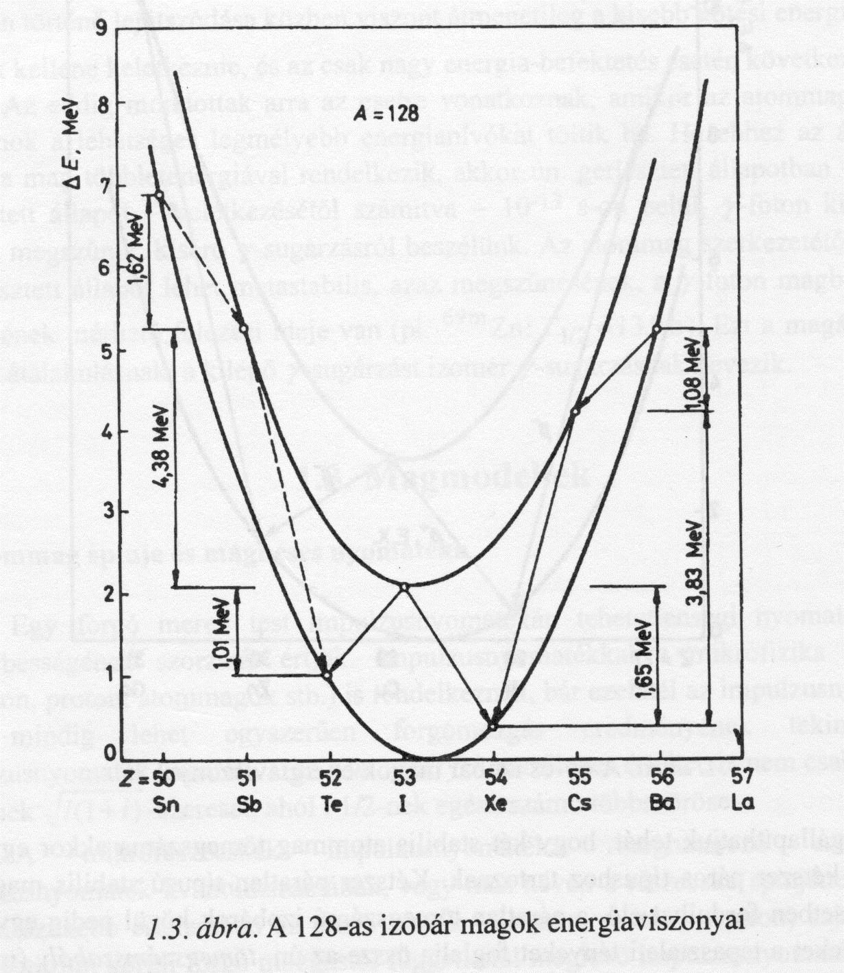 Izobár magcsoport bomlási rendje páros tömegszám Forrás: Radiokémia és