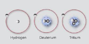 EGY ELEMNEK TÖBBFÉLE IZOTÓPJA LÉTEZIK: Hidrogén izotópjai: hidrogén, deutérium, trícium Vas: 26 protont tartalmaz, a neutronok száma 26-tól 35-ig változhat