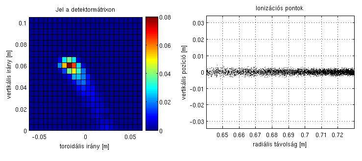 4/a ábra: Az ABP teszt detektora. 4/b ábra: Jel az ABP teszt detektorán, egy 200 ms élettartamú plazmánál. Csak a kisülés kezdetén látható jel. 5.ábra: A nyaláb teljes szimulációjának eredménye.