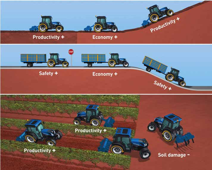 12 HIDAK ÉS HAJTÁS Egyedi New Holland jellemzők, a teljesítményért és biztonságért SuperSteer első híd és az automata összkerékhajtás vezérlés egyedi jellemzői a New Holland traktoroknak.