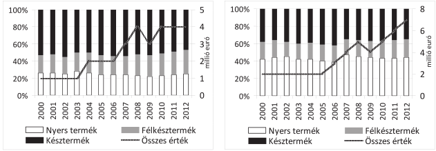 242 GAZDÁLKODÁS 58. ÉVFOLYAM 3. SZÁM, 2014 zetében nem számolhatunk be.