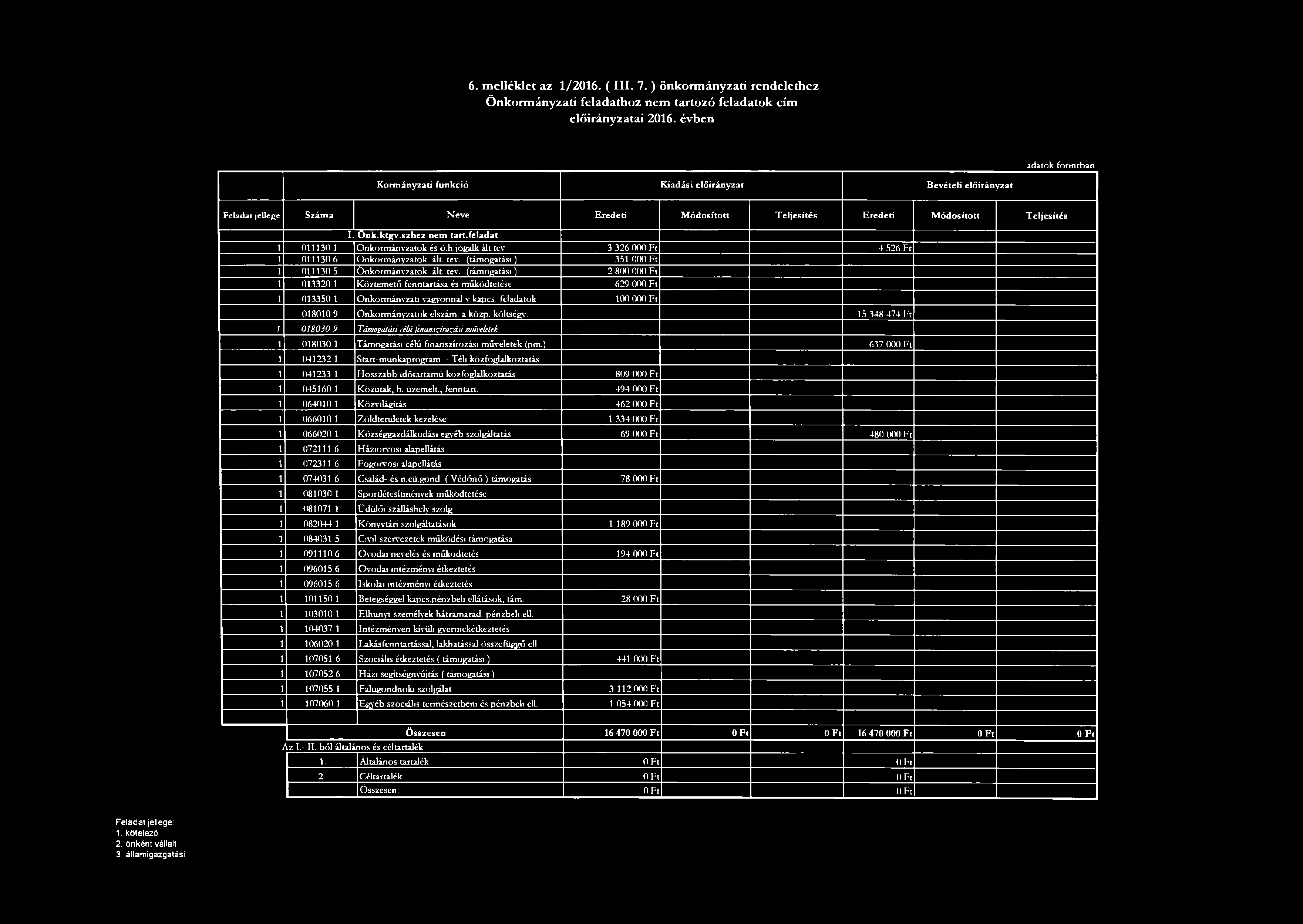 6. m ellék let az 1/2016. ( III. 7. ) önkorm án y zati ren d eleth ez Ö n k o rm án y zati feladathoz n em tarto zó feladato k cím előirányzatai 2016.