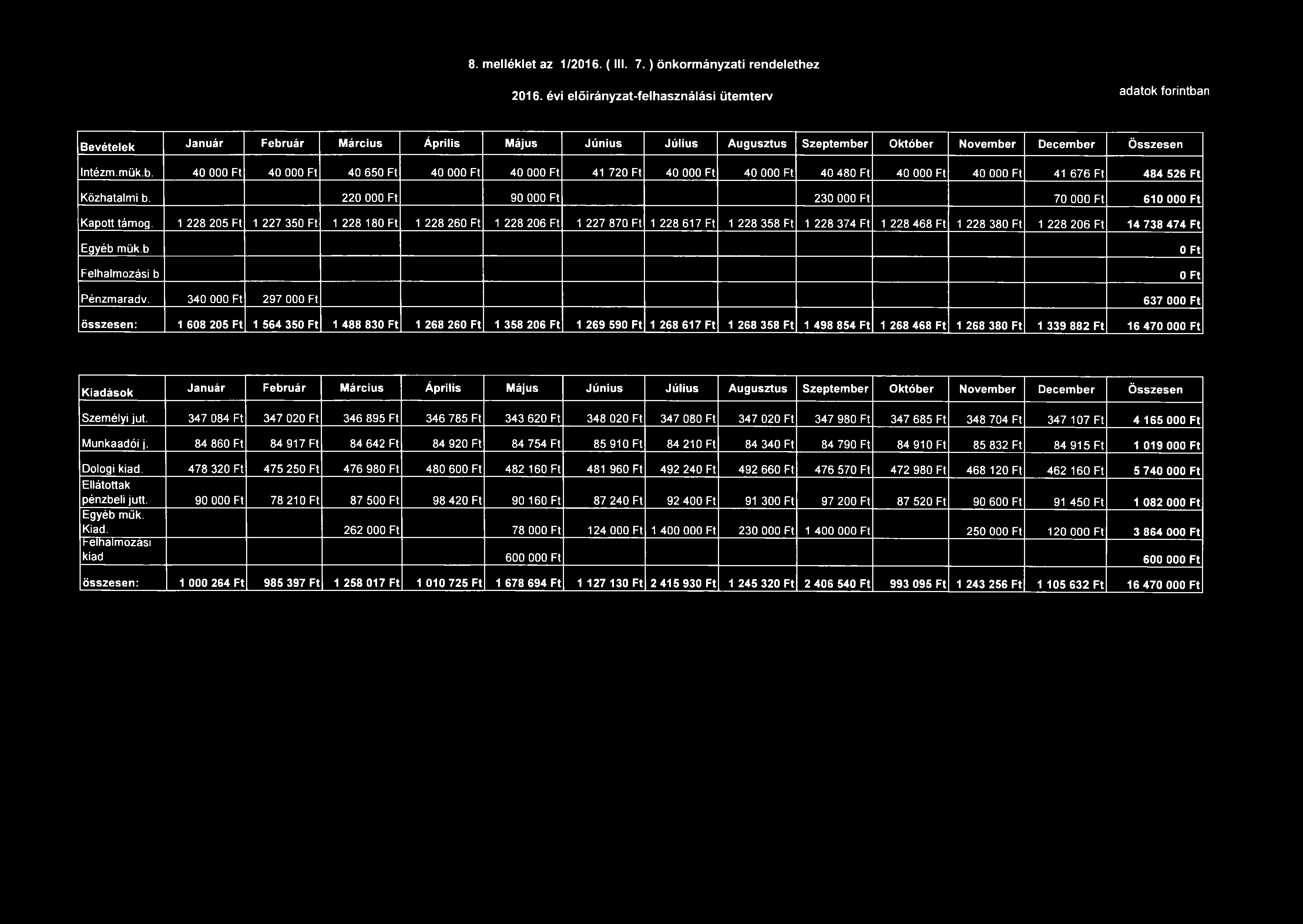 8. melléklet az 1/2016. ( III. 7.) önkormányzati rendelethez 2016.