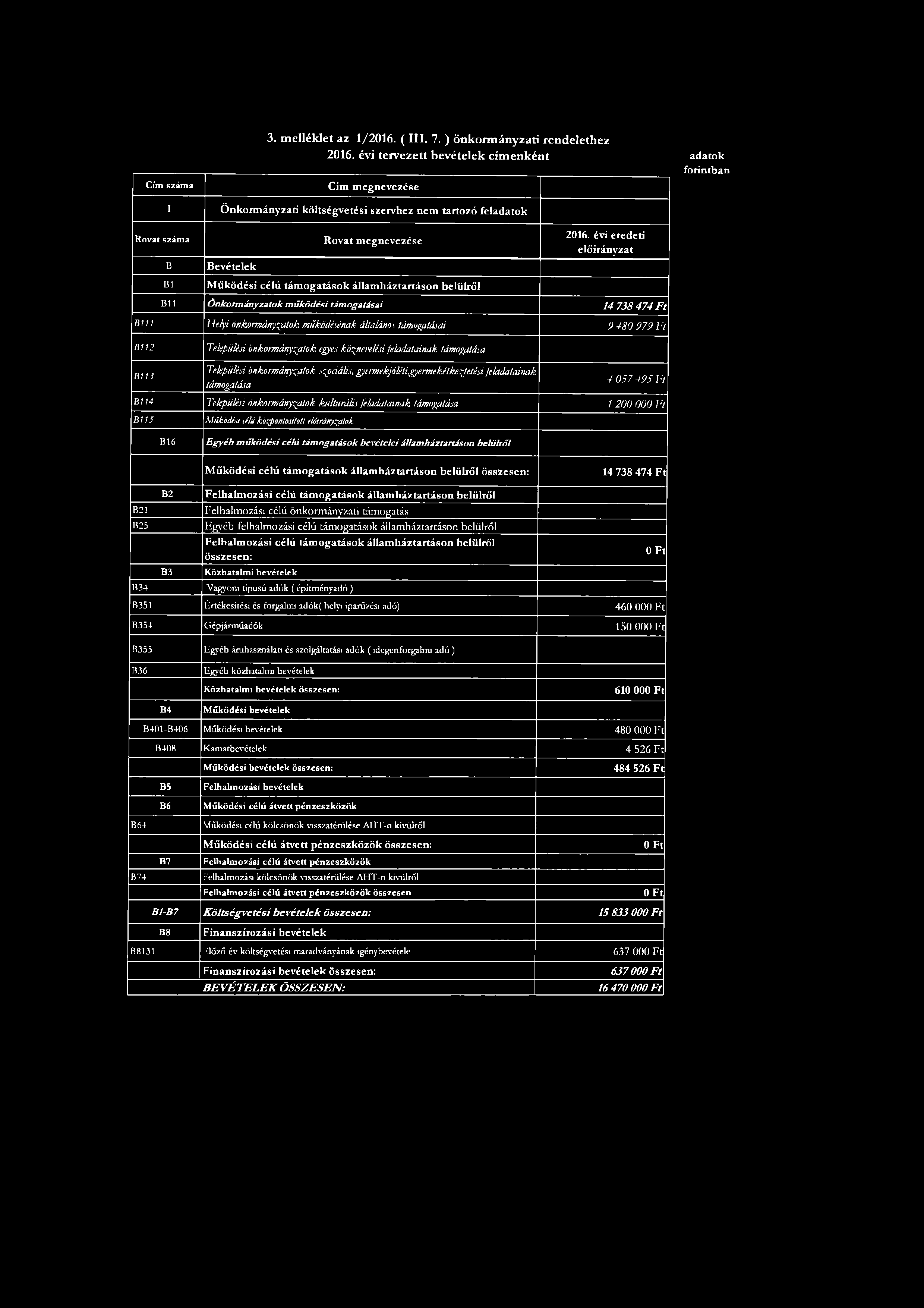 Cím száma I 3. m elléklet az 1/2016. ( III. 7. ) önkorm ányzati rendelethez 2016.