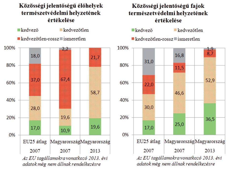 csökkent 2012-re! (Egy faj esetében sincs szignifikáns állománynövekedés.