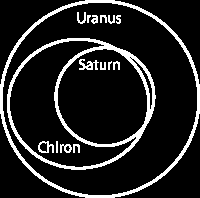 Chiron: Kisbolygók mozgása perihélium Szaturnusz pályáján belül aféliuma Uránusz pályájához közel többször megközelíti majd a nagybolygókat, különböző közeli kezdőfeltételekre más végeredmény
