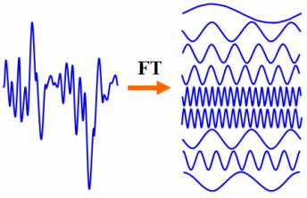 Fourier-transzformáció függvény: szinusz hullámok