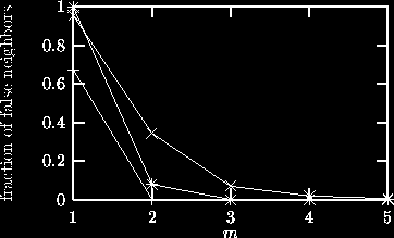 FNN algoritmus (FNN = false nearest neighbor) beágyazási dimenzió meghatározására A trajektórián egy pont szomszédainak száma hogyan változik a dimenzió növelésével Ha túl alacsony a dimenzió: a