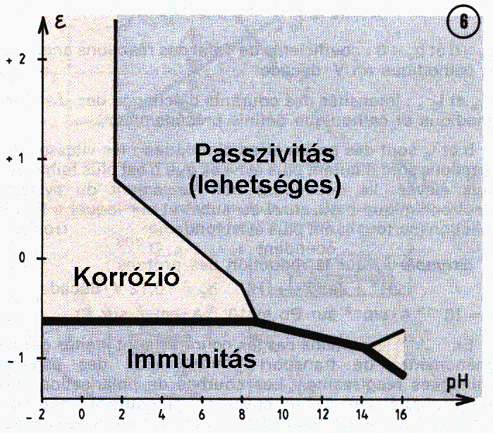 A Pourbaix diagramok felépítése Korrózió: ionok képződnek, a fém oldódik Passzivitás: stabil