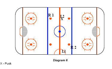 Amikor a bedobás a semleges harmadban a középvonalhoz közel kerül elvégzésre, mindkét Játékvezetőnek a semleges harmadban kell lennie a kék vonalhoz közel, a jég ellentétes oldalán.