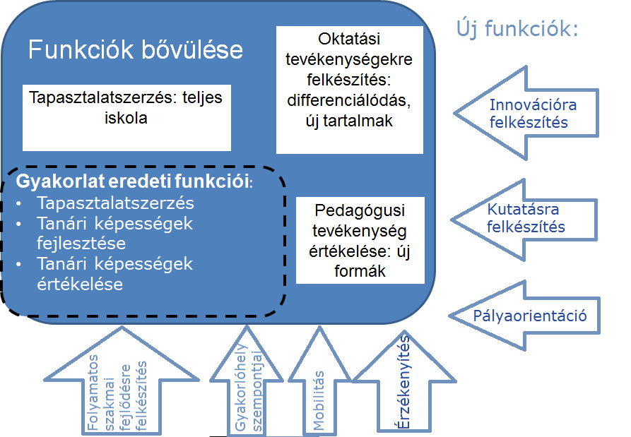 3. A gyakorlatok funkciója, rendszere, struktúrája a pedagógusképzés rendszerében A gyakorlatok és a képzések eredményessége közti kapcsolatot vizsgálva Darling-Hammond (2006) megállapította, hogy a