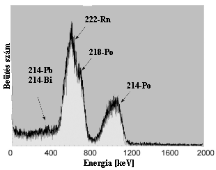 7. ábra: Radon és leányelemeinek folyadék szcintillációs spektruma (M. Schubert et. al., 2014 módosította : Karlik M.