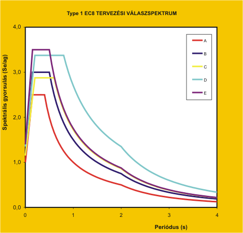 Rugalmas S e (T n ) és tervezési S d (T n ) (pszeudó) gyorsulási válasz spektrum 2.5 a g S 2.