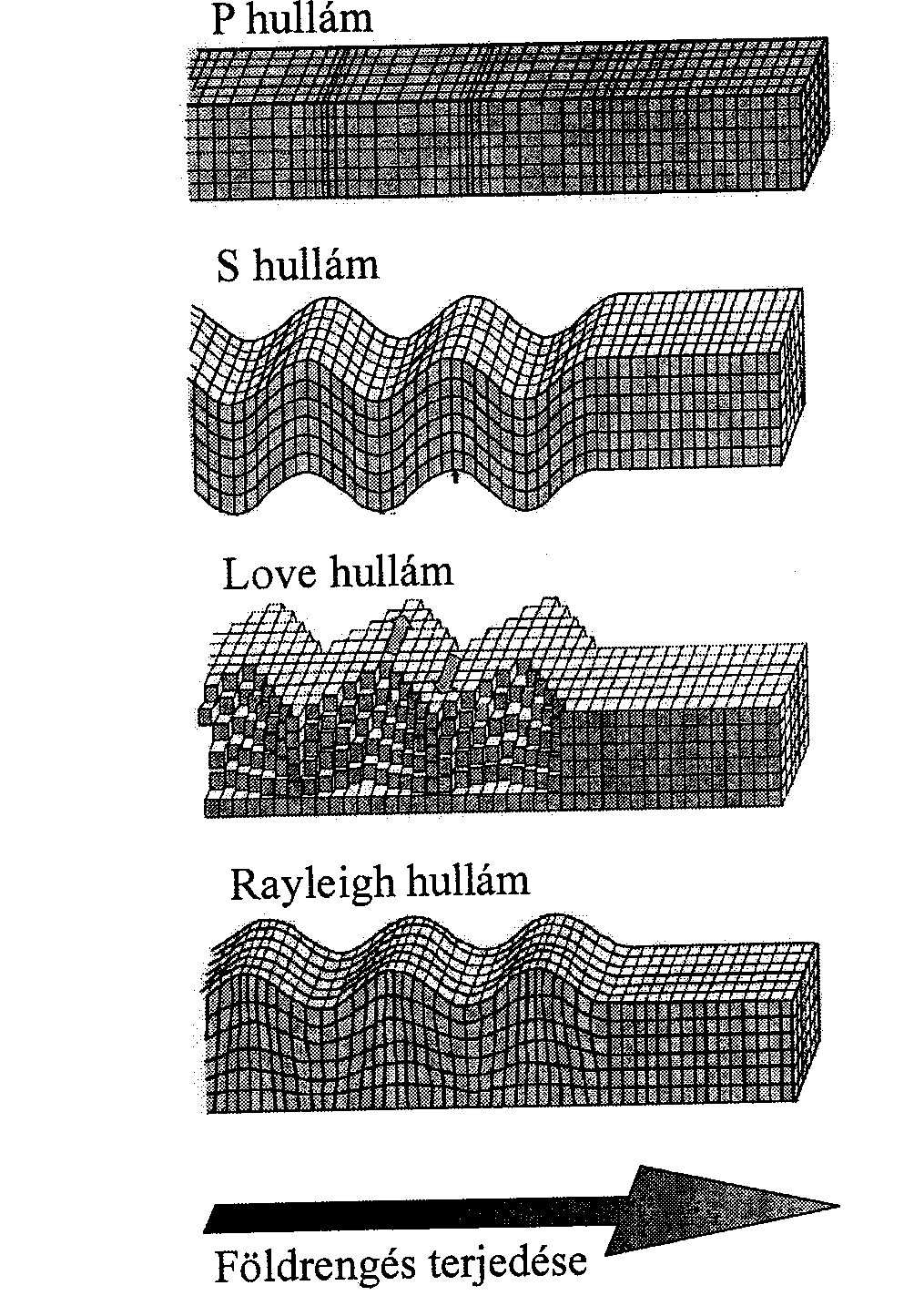 A földrengés keletkezése: a b törésvonal Rengéshullámok: Jellemzésük: - gyorsulás -