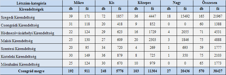 Táblázatok A mintavételi kör megoszlása nemzetgazdasági áganként