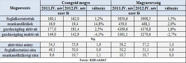Negyedéves munkaerő-gazdálkodási jelentés A munkaerő-piaci helyzet bemutatása Foglalkoztatási adatok Csongrád megyében Csongrád megye lakónépessége 2013.