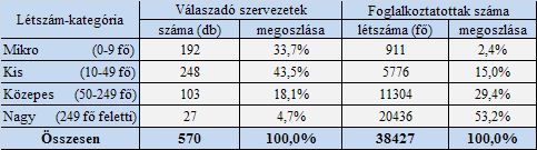 A felmérésben résztvevő szervezetek és foglalkoztatott létszámuk megoszlása Csongrád megyében (közfoglalkoztatással együtt) Nagyfoglalkoztatóink legnagyobb számban feldolgozóipari cégek és a