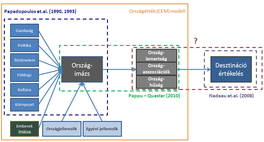 1.sz ábra: A kiinduló, leegyszersített elméleti modell (Forrás: saját szerkesztés, 2011) 3.