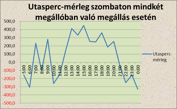 3 ábra: Az Apolló és Madách utcánál is megálló gyorsjárat esetén adódó utasidőmérleg alakulása az egyes órákban hétköznapokon 4 ábra: Az Apolló és Madách utcánál is megálló gyorsjárat esetén adódó