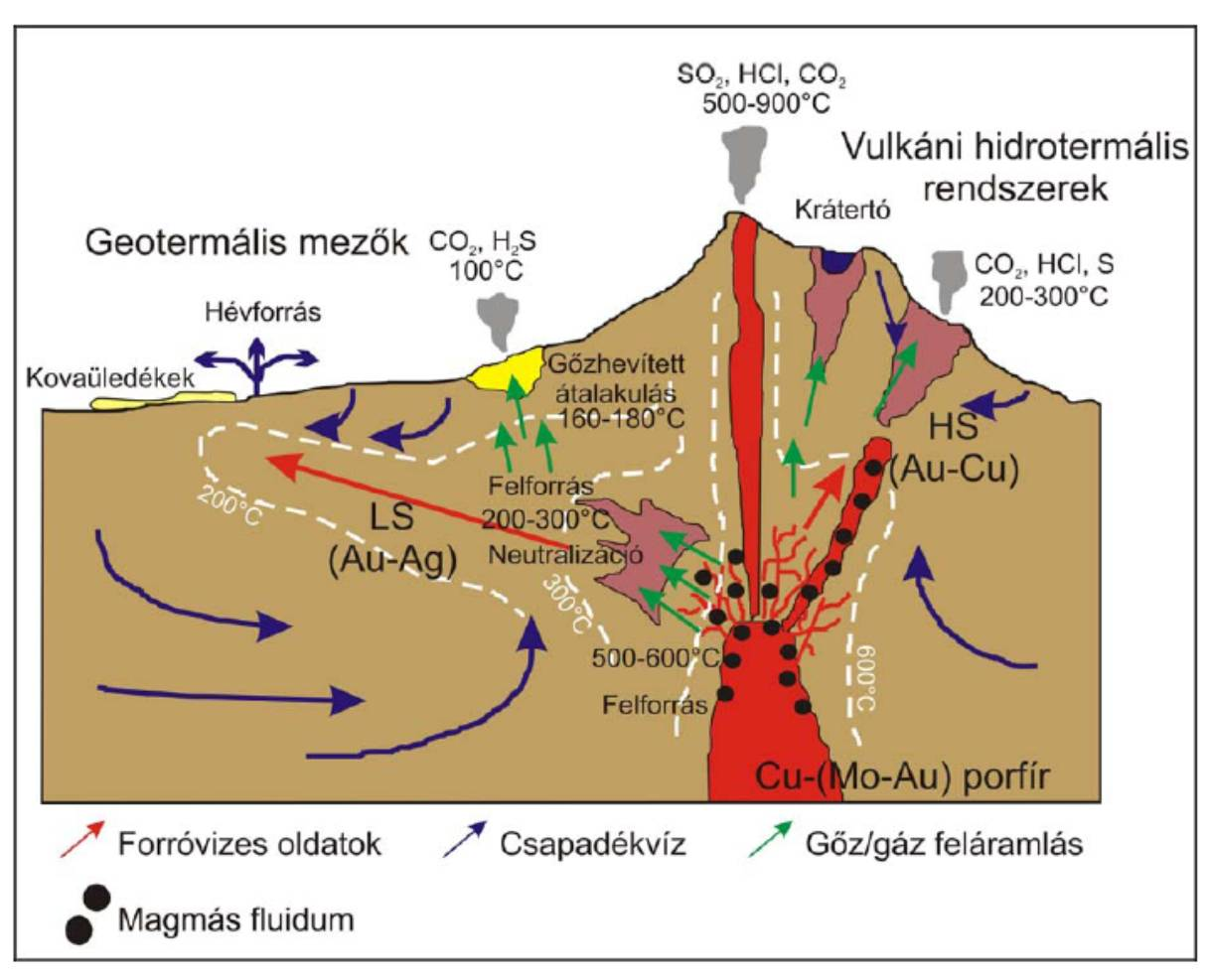 3. ábra: A geotermális mezők és a vulkáni hidrotermás rendszerek kialakulása, térbeli helyzete és kapcsolata (Hedenquist et al.