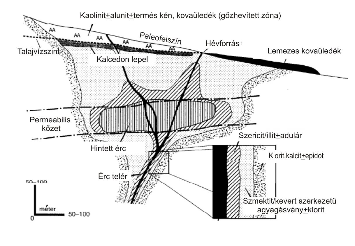 4. ábra: Az alacsony szulfidizációs fokú epitermás ércesedéseket övező, hőmérséklet érzékeny ásványzonáció (Hedenquist et al.