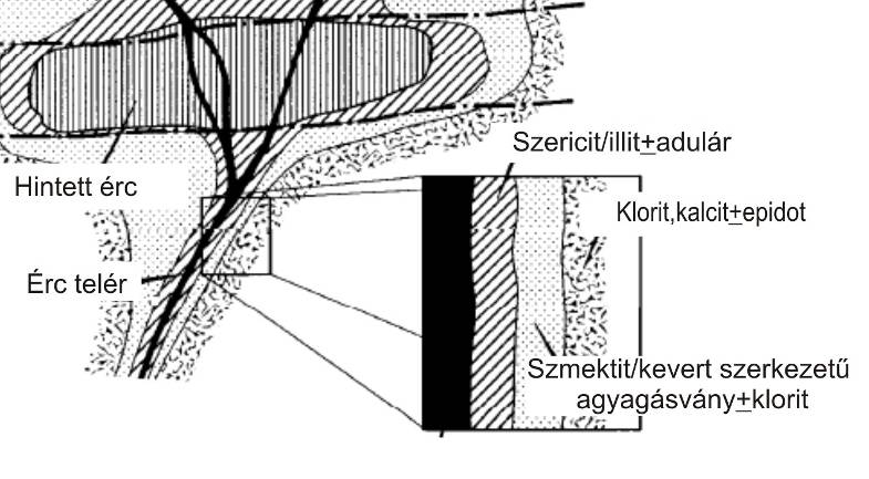 Az agyagásványos zonáció Az F-1/B jelű fúrásban található kevert szerkezetű illit/szmektit agyagásványban megfigyelt, mélységgel csökkenő szmektit- és növekvő illit tartalom jellegzetes agyagásvány