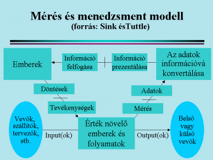 2. Teljesítménymérés és teljesítménymenedzsment a szervezetben definíciója szerint "a mérés segítségével írható le az a rés, amely aközött van, amivel most rendelkezünk, és amit akarunk, lehetővé