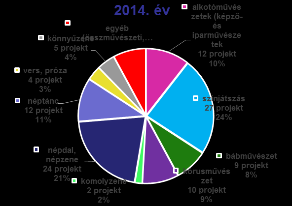 Amatőr művészeti tevékenység művészeti áganként a