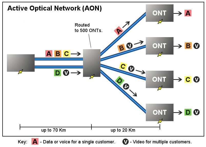37 Optikai hozzáférési lehetőségek Fiber to the (FTTx) Home (Otthon) Building (Épület) Curb (Akna) Cabinet (Szekrény) OLT - Optical Line Termination (optikai vonalvégződés) ONU - Optical Network Unit