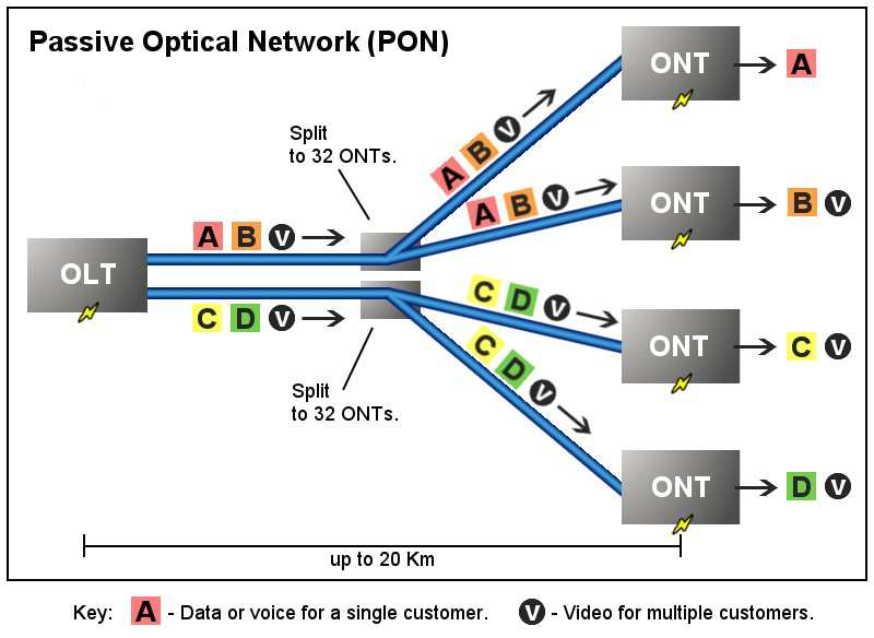 39 Optikai hozzáférési lehetőségek Passzív optikai hálózat PON Passive Optical Network (passzív optikai hálózat) Nincsenek aktív