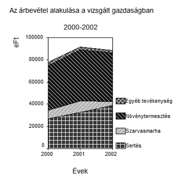 Hisztogram Kördiagram. A kvatitatív változók gyakorisági eloszlását mutatja. 2. A hisztogram vízszites tegelyé: sorba redezett értékosztályok. 3.