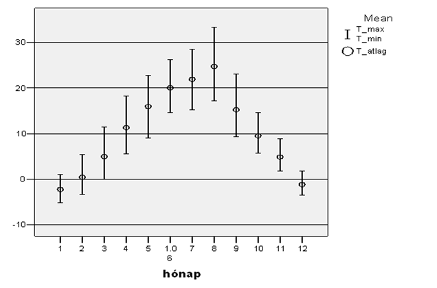 Potdiagram Potdiagram (xy-diagram). Logikailag összetartozó értékek ábrázolása. Sokszor XYgrafikoak is evezik. 3/22 32/22 Voaldiagram Regressziós diagram.