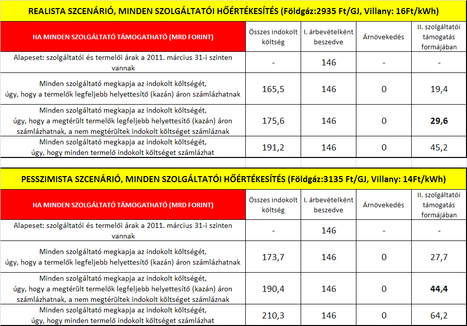 Az elismert költségek és a támogatási