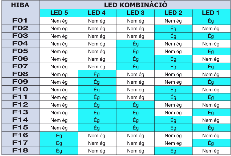 Javítás LED 5 LED 4 LED 3 LED 2 LED 1 A FAULT-ok kijelzése a bináris logikát követi.